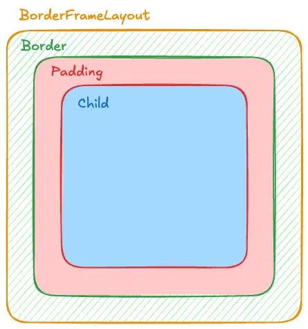 BorderFrameLayout层级示意图